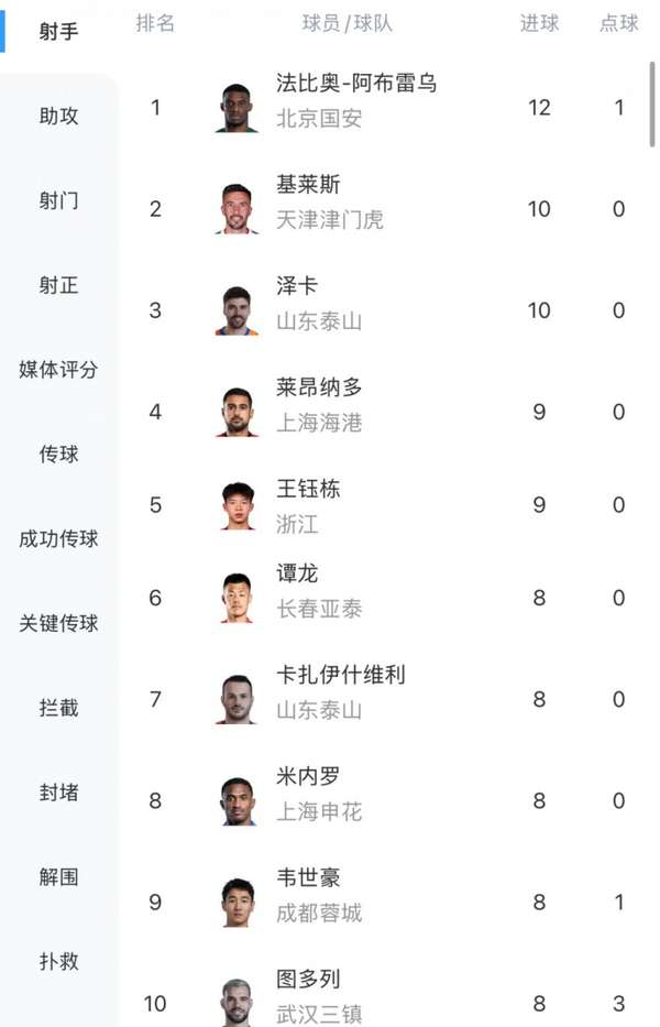 中超射手争夺白热化:法比奥稳居榜首,五将紧咬差距 中超射手争夺白热化:法比奥稳居榜首,五将紧咬差距