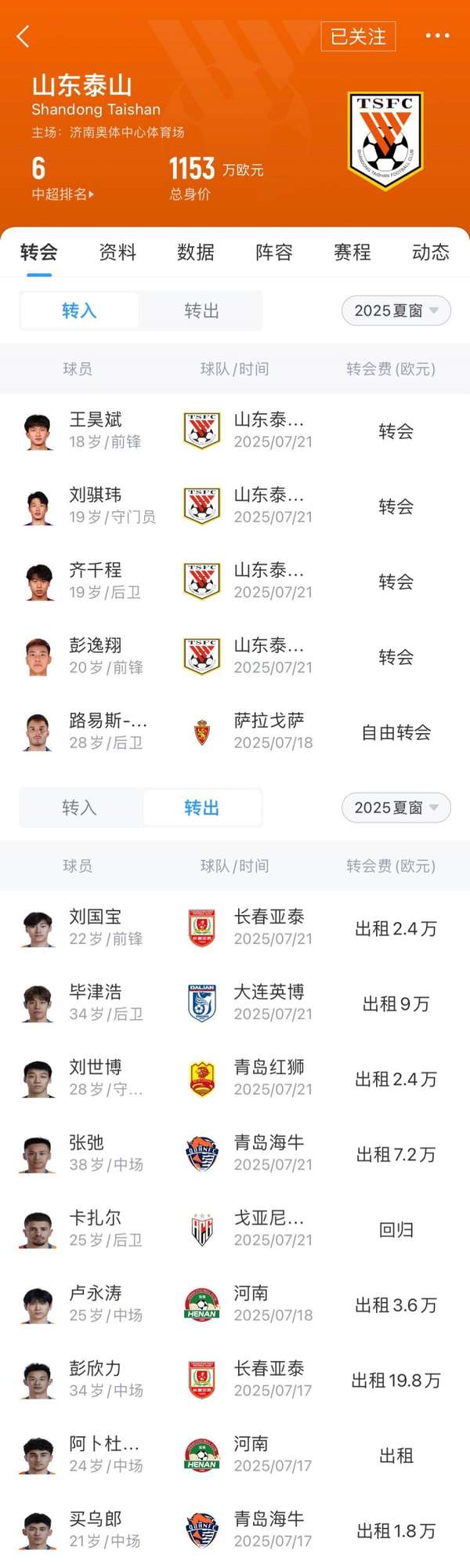 泰山夏窗引援盘点:西班牙铁闸加盟,青训新星集体外放锻炼 泰山夏窗引援盘点:西班牙铁闸加盟,青训新星集体外放锻炼