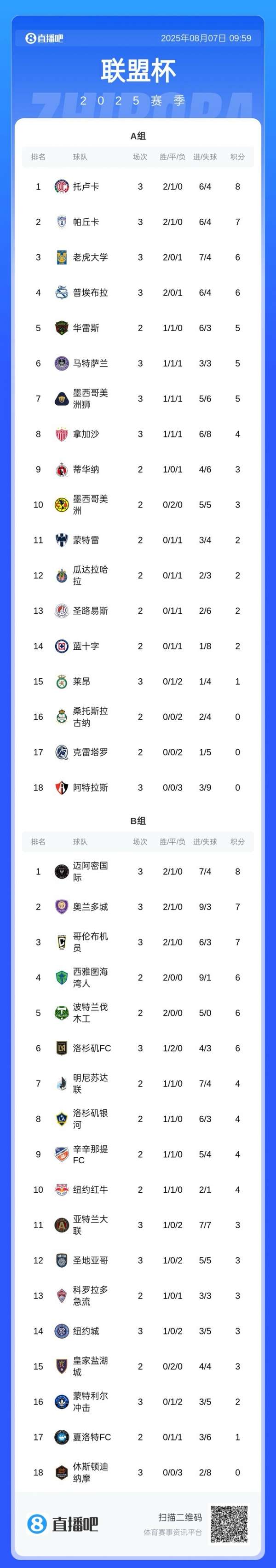 梅西领衔迈阿密国际强势突围 联盟杯B组头名晋级八强