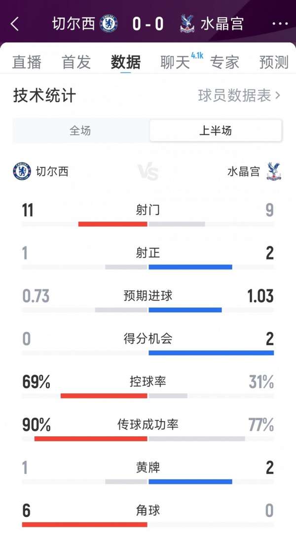 蓝军半场狂轰11脚难破僵局，水晶宫防守反击显成效