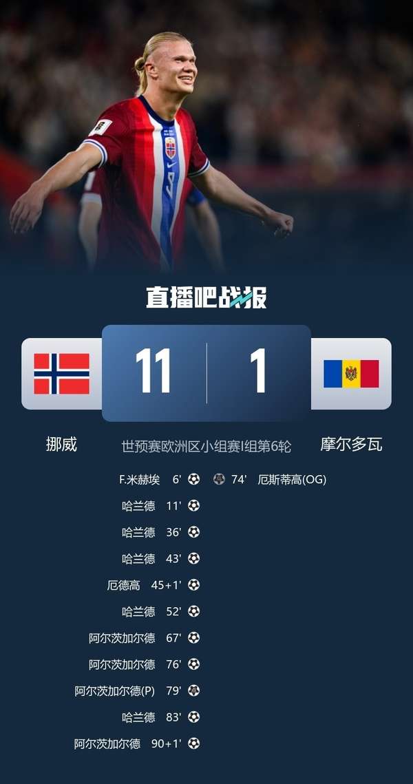 挪威国家队再现历史性进攻狂潮，哈兰德五球领衔11-1血洗摩尔多瓦