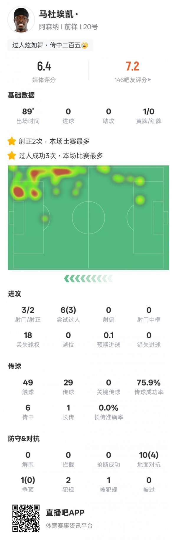 马杜埃凯过人数据亮眼却失准 18次丢失球权暴露进攻效率隐忧