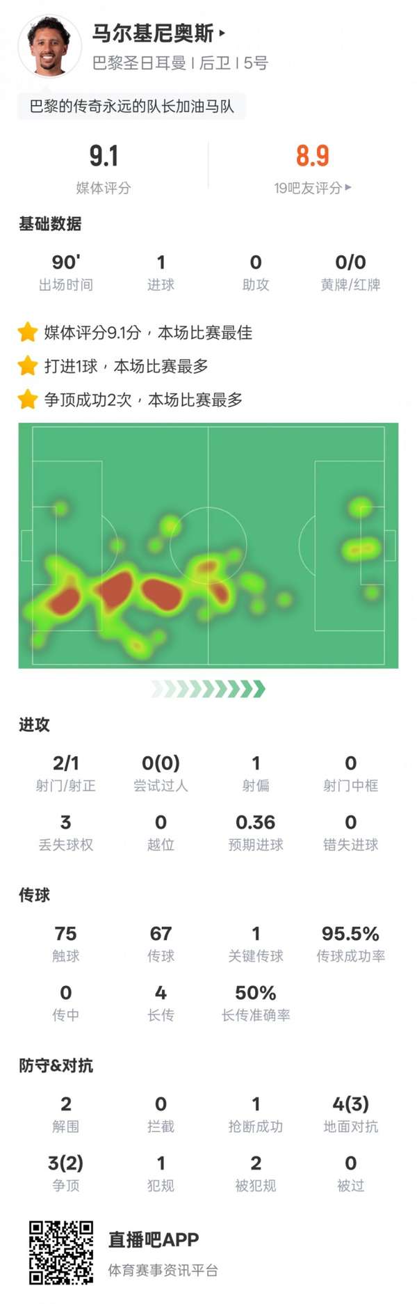 马尔基尼奥斯攻防全能闪耀欧冠 9.1分全场最高率巴黎大胜