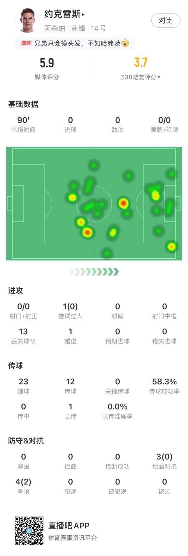锋线失声！约克雷斯全场仅23次触球，阿森纳中锋陷战术困境