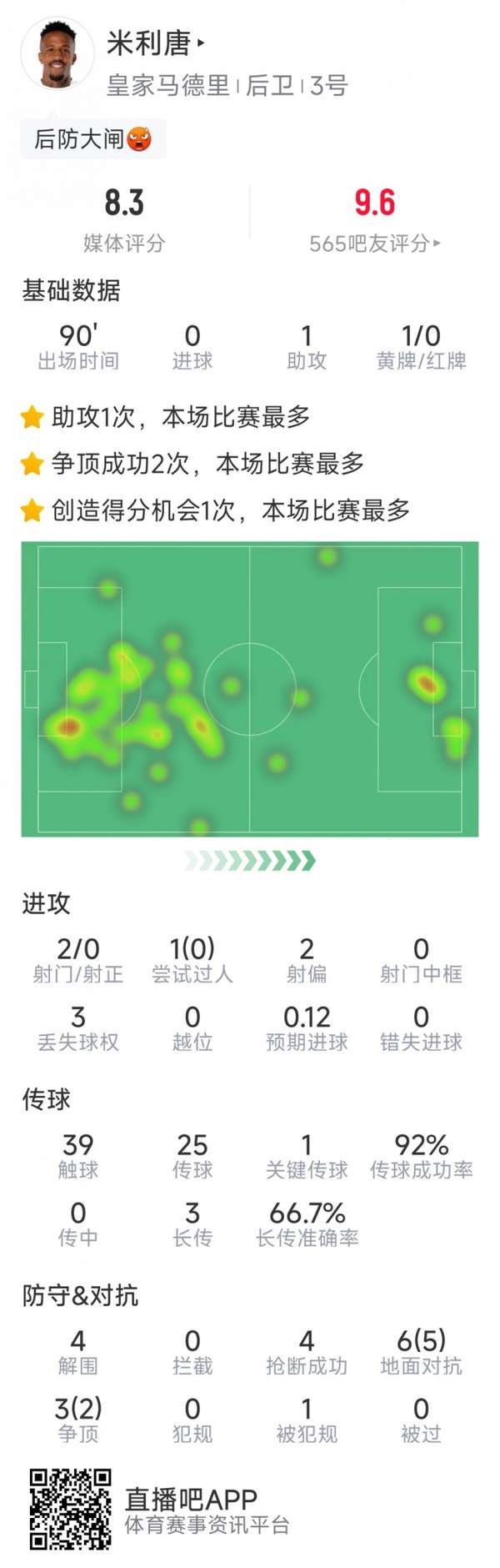 米利唐攻防俱佳献助攻 皇马后防铁闸闪耀国家德比