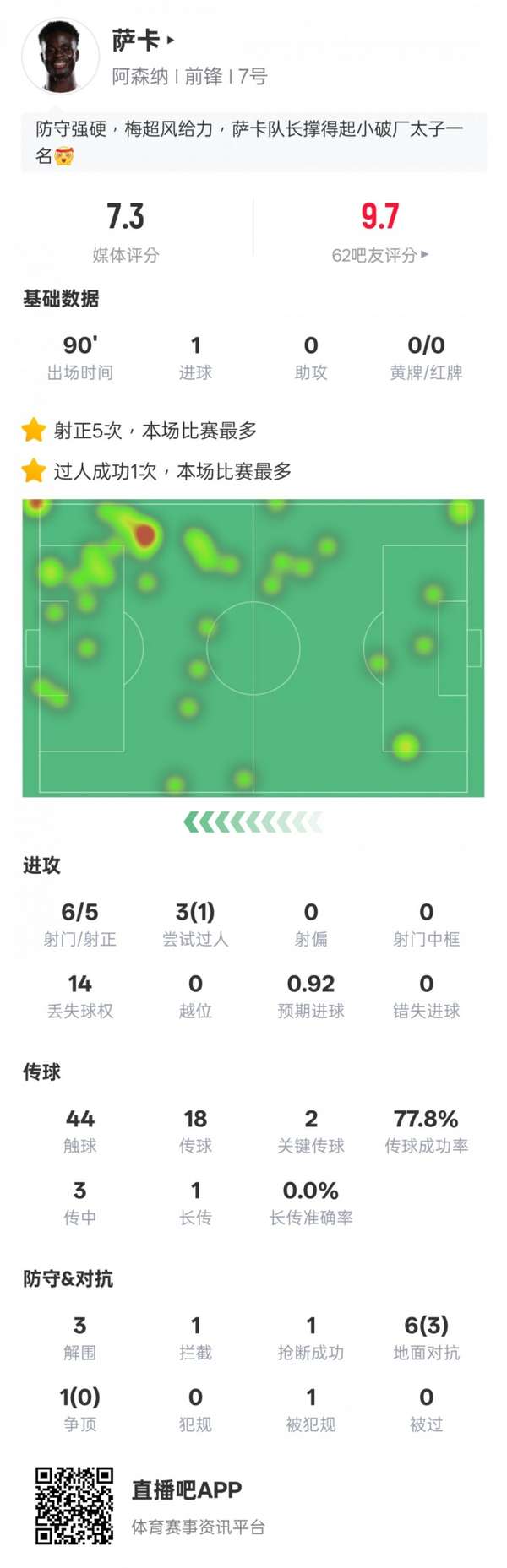 萨卡点射建功献关键数据 阿森纳欧冠三球完胜