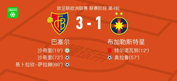 沙奇里独造三球闪耀全场 巴塞尔主场力克十人布加勒斯特星