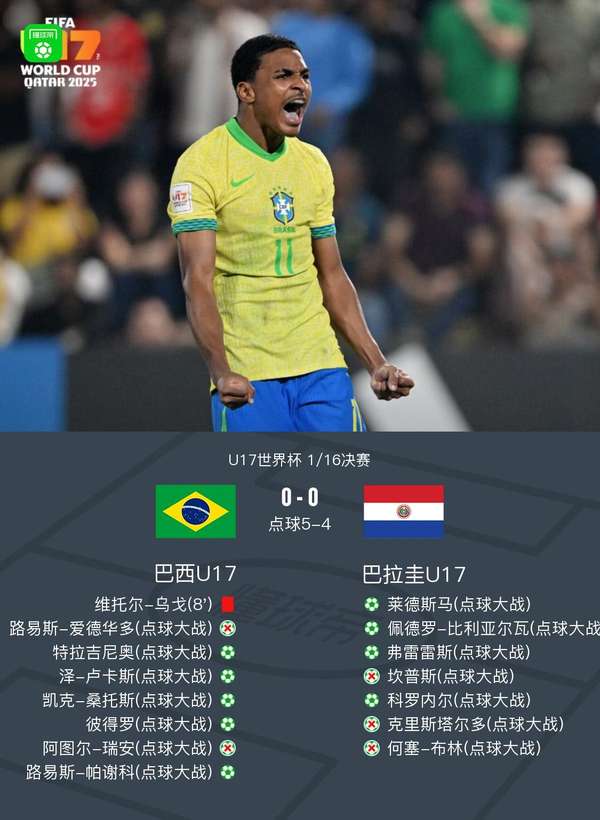 十人桑巴点球鏖战告捷，巴西U17惊险晋级十六强