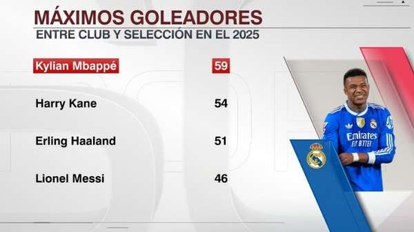 年度射手王之争白热化 姆巴佩59球领跑2025足坛