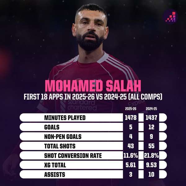 萨拉赫数据全面滑坡：本赛季18场仅造8球 射门效率骤降