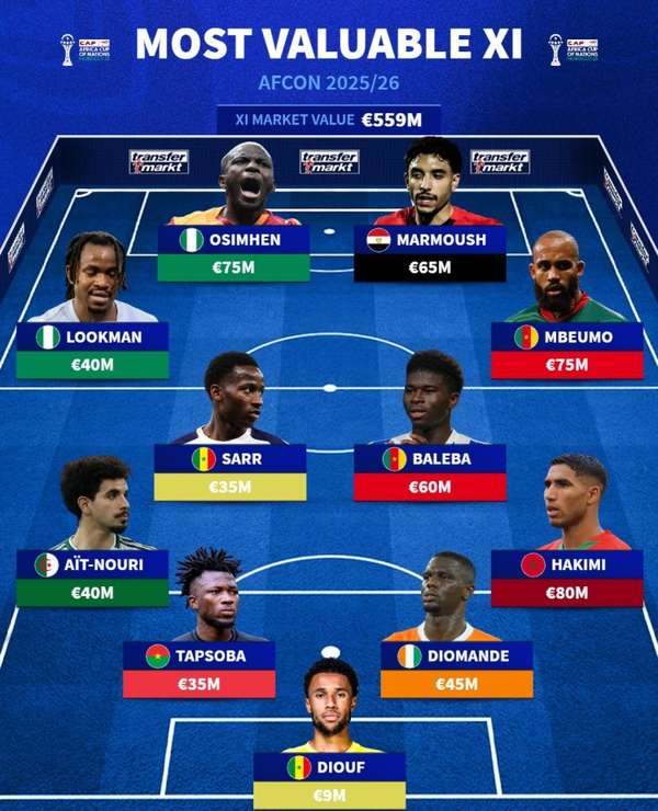 非洲杯全明星阵容曝光 总身价5.59亿欧元豪华之师亮相
